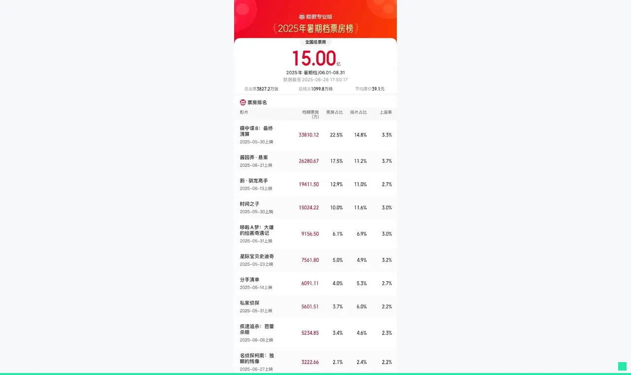 2025暑期档票房破15亿 《酱园弄·悬案》已冲至第二