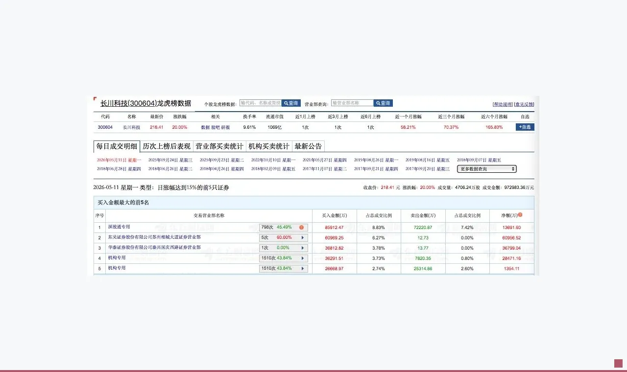 大资金猛怼！多路顶级游资上榜超5亿元，聚焦这些热门标的